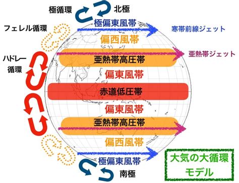 正東風|気圧配置 大気の流れ・エルニーニョ・予報手法に関する用語 